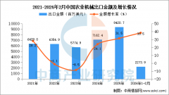 2026年中国农业机械规模以上企业营业收入